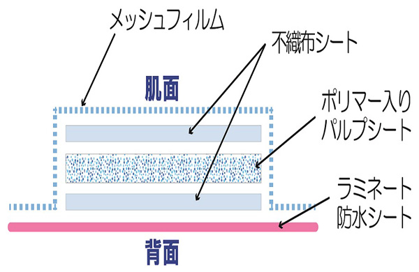 メッシュケア構造